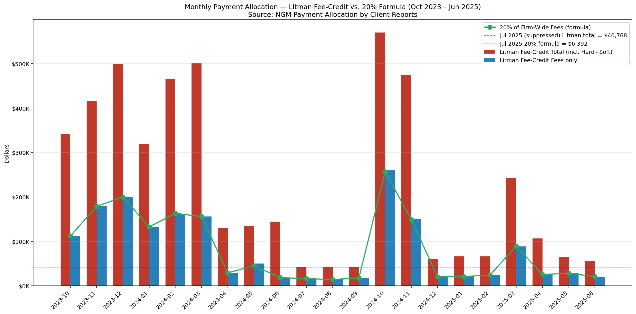 Monthly Fee Credit Time Series Chart, October 2023 to June 2025